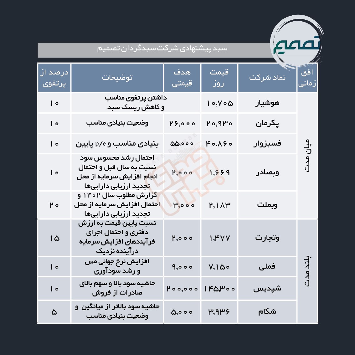 سبدهای پیشنهادی هفته دوم تیر ماه