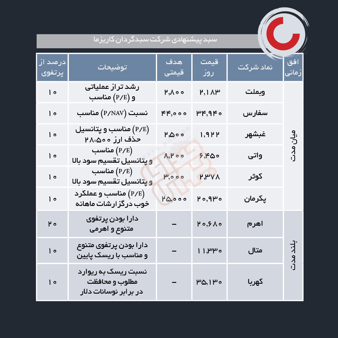 سبدهای پیشنهادی هفته دوم تیر ماه