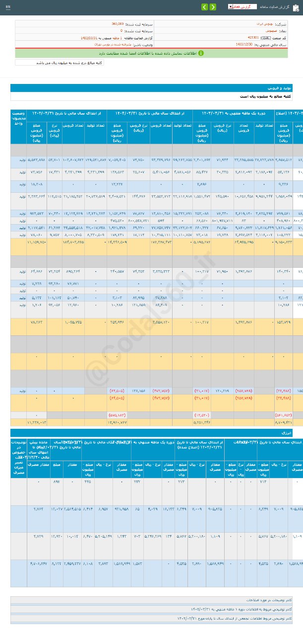 درآمد غبهنوش در خردادماه رشد کرد
