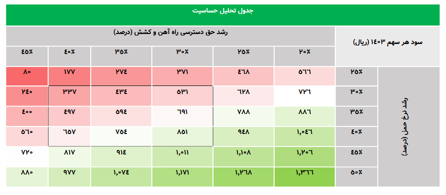 پیش بینی سود آینده حپرتو چقدر است؟