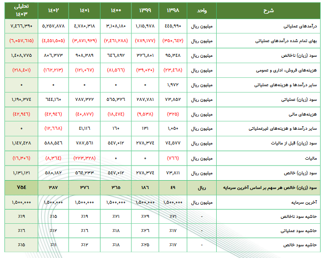 پیش بینی سود آینده حپرتو چقدر است؟