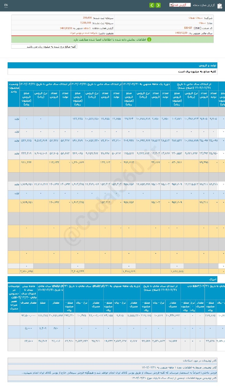 سبهان در خرداد ماه فروش خوبی داشت