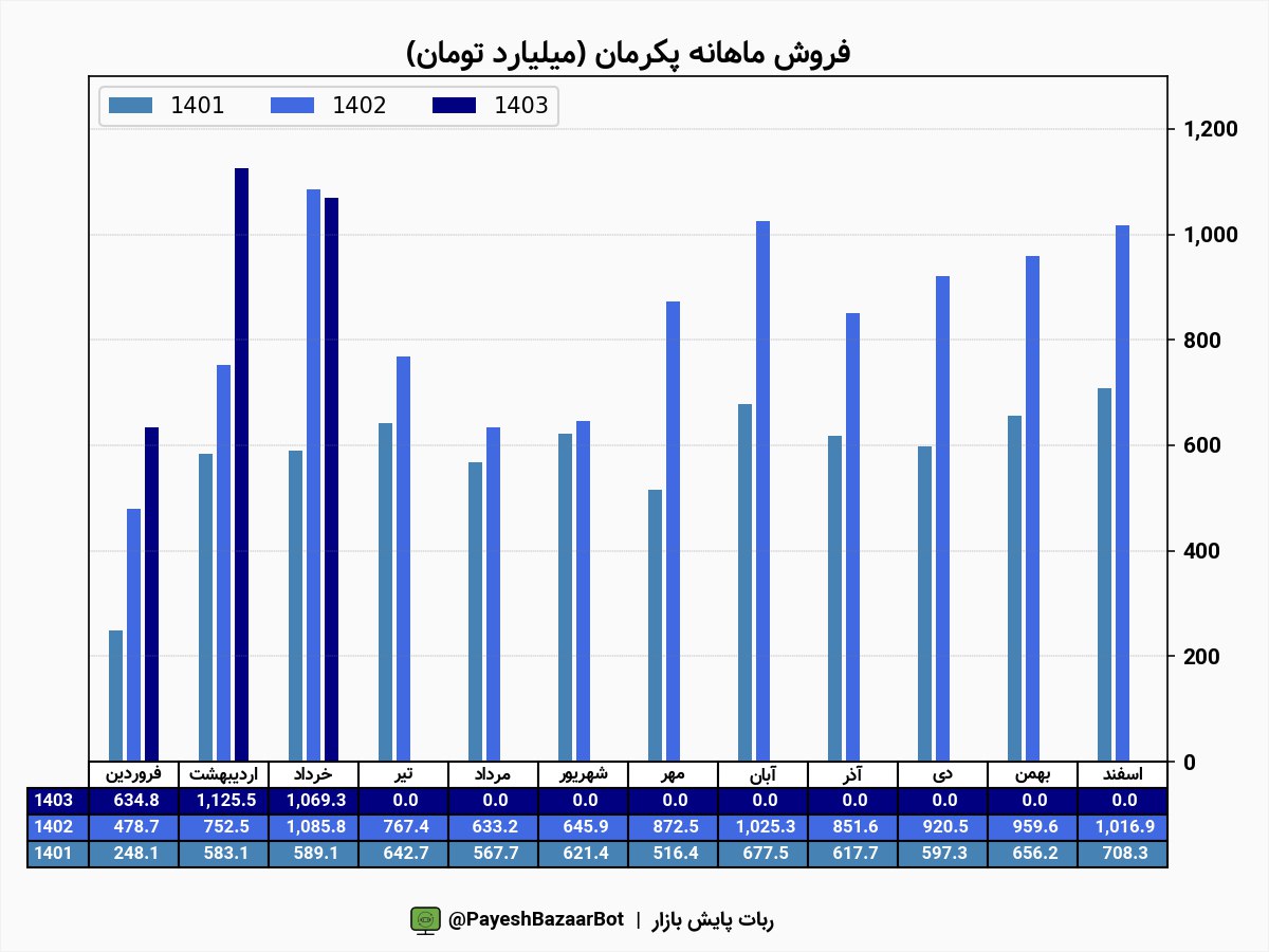پکرمان خوش درخشید و نگاهها را به سمت خود جلب کرد
