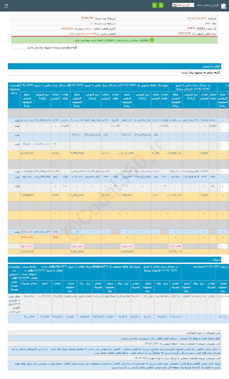 فروژ این ماه کمتر فروخت