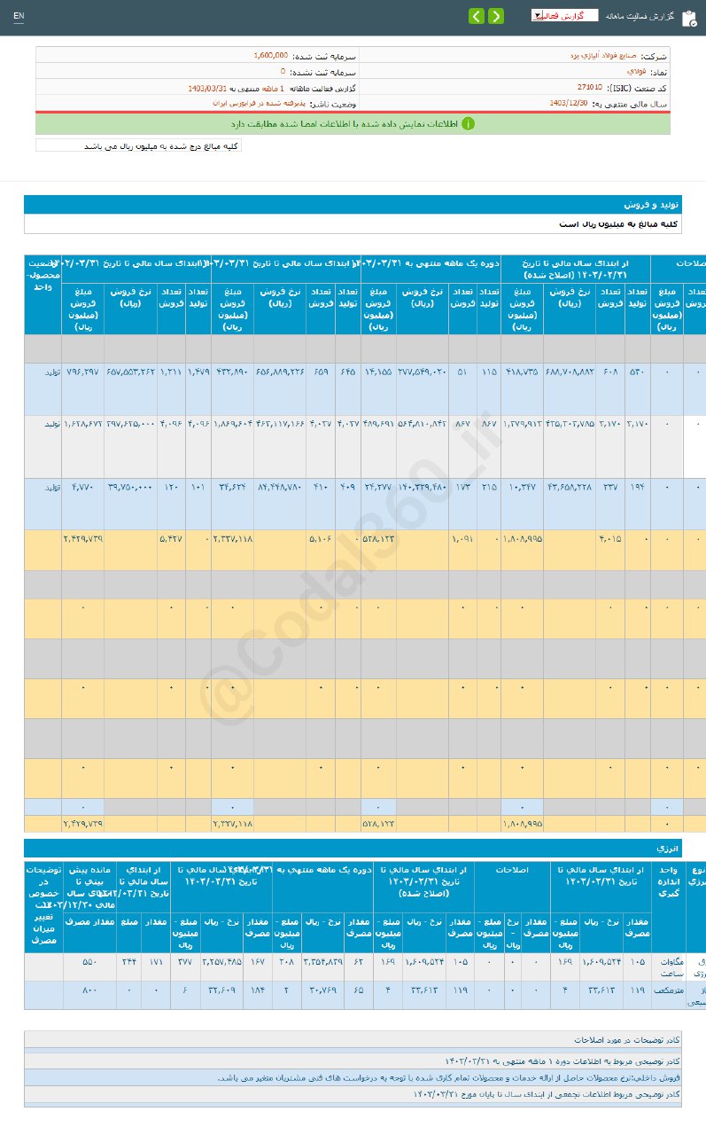 فولای در خرداد ماه فروش نکرد