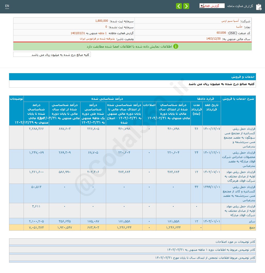 حآسا در خردادماه فروش خوبی داشت