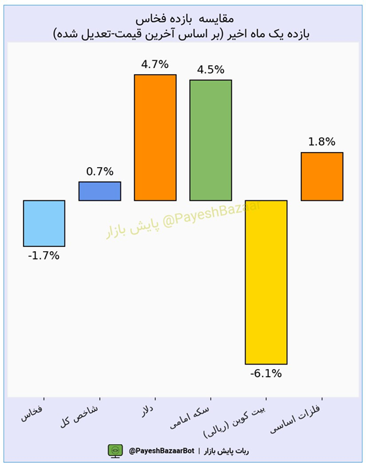 افزایش فروش داخلی فخاس در یک بررسی