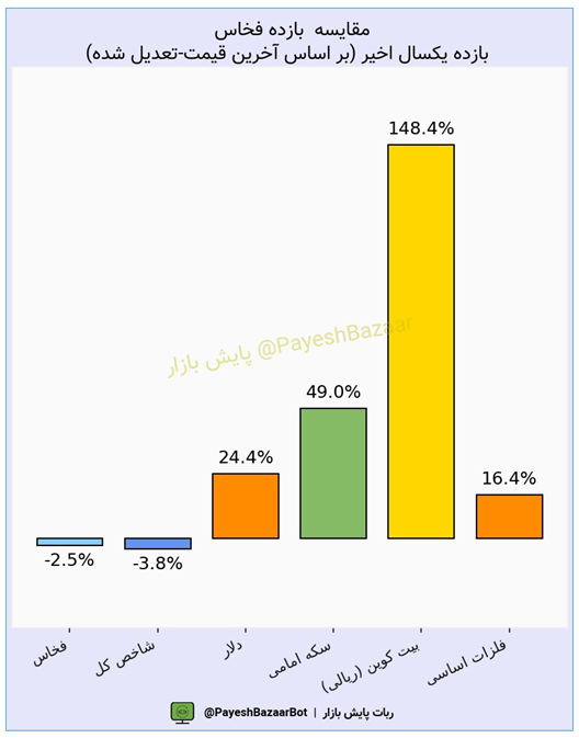 افزایش فروش داخلی فخاس در یک بررسی