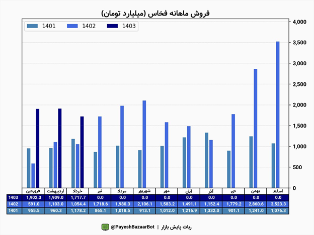 افزایش فروش داخلی فخاس در یک بررسی