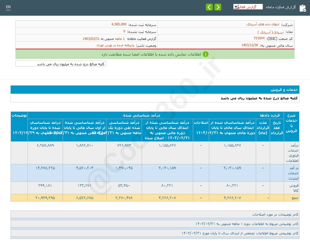 درآمد اسیاتک ۳۷ درصد رشد کرد