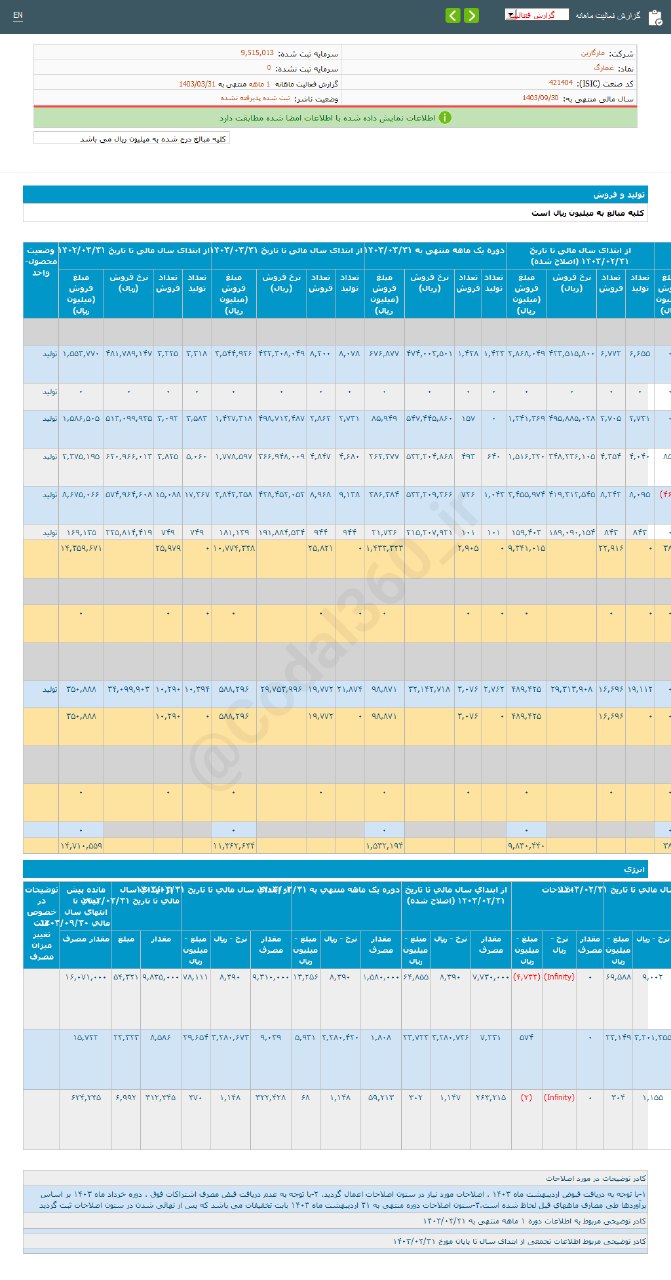 غمارگ ۴۹ درصد کاهش فروش داشت