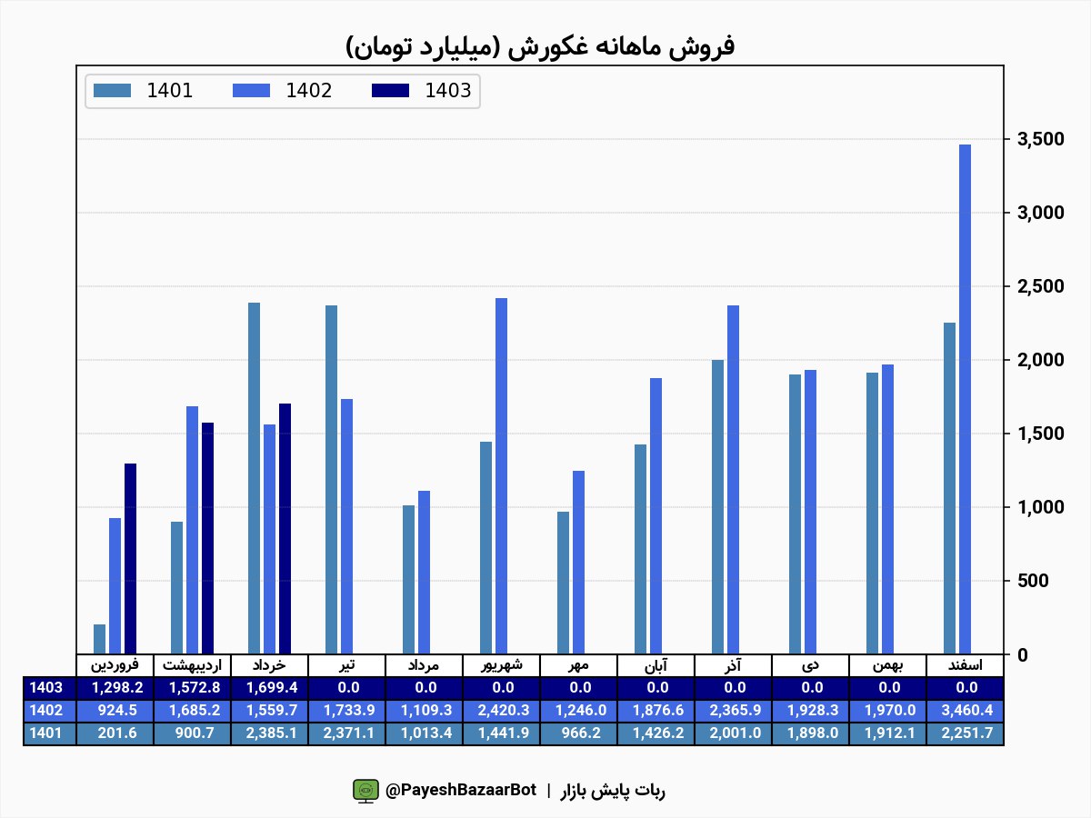افزایش درآمد «غکورش» در ماه سوم بهار