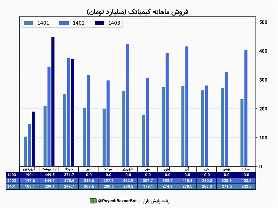درآمد «کیمیاتک» در خرداد ماه چقدر شد؟
