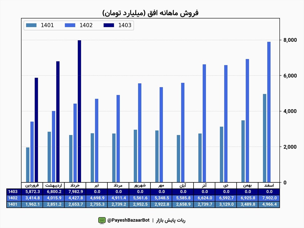 رشد ۸۰ درصدی درآمد «افق» در آخرین ماه بهار