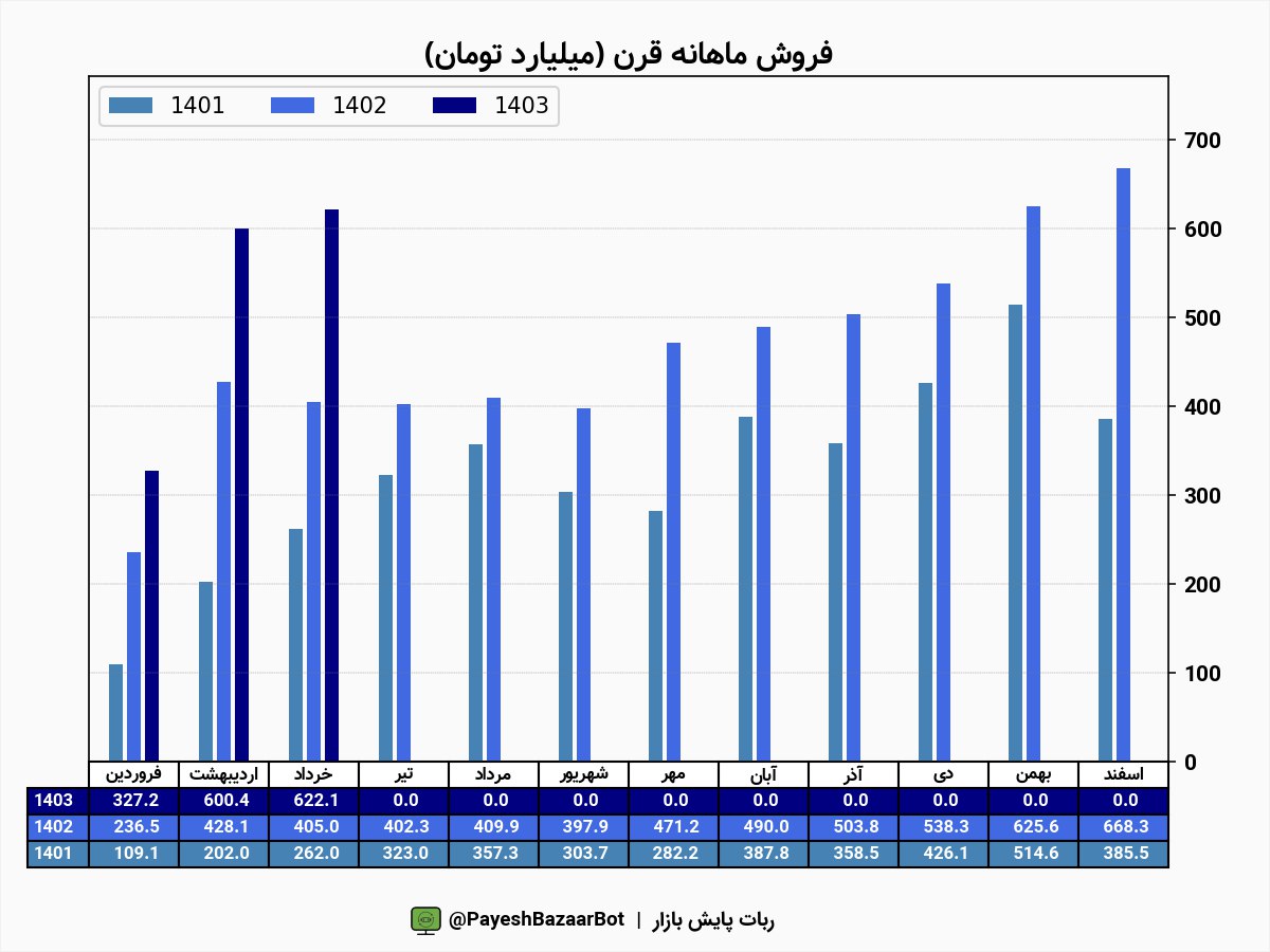 «قرن» در ۳ ماهه ابتدای سال پرفروش بود