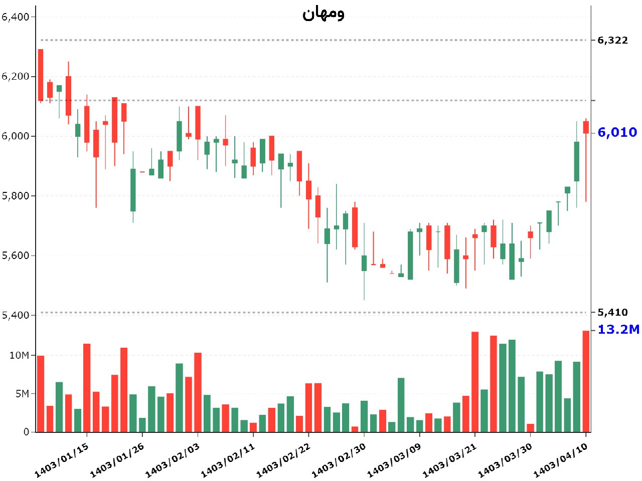 پرتفوی خرداد ماه ومهان چقدر تغییر کرد؟