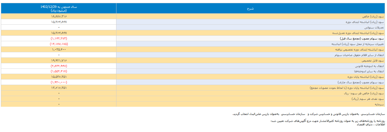 صورتهای مالی وسینا تصویب شد