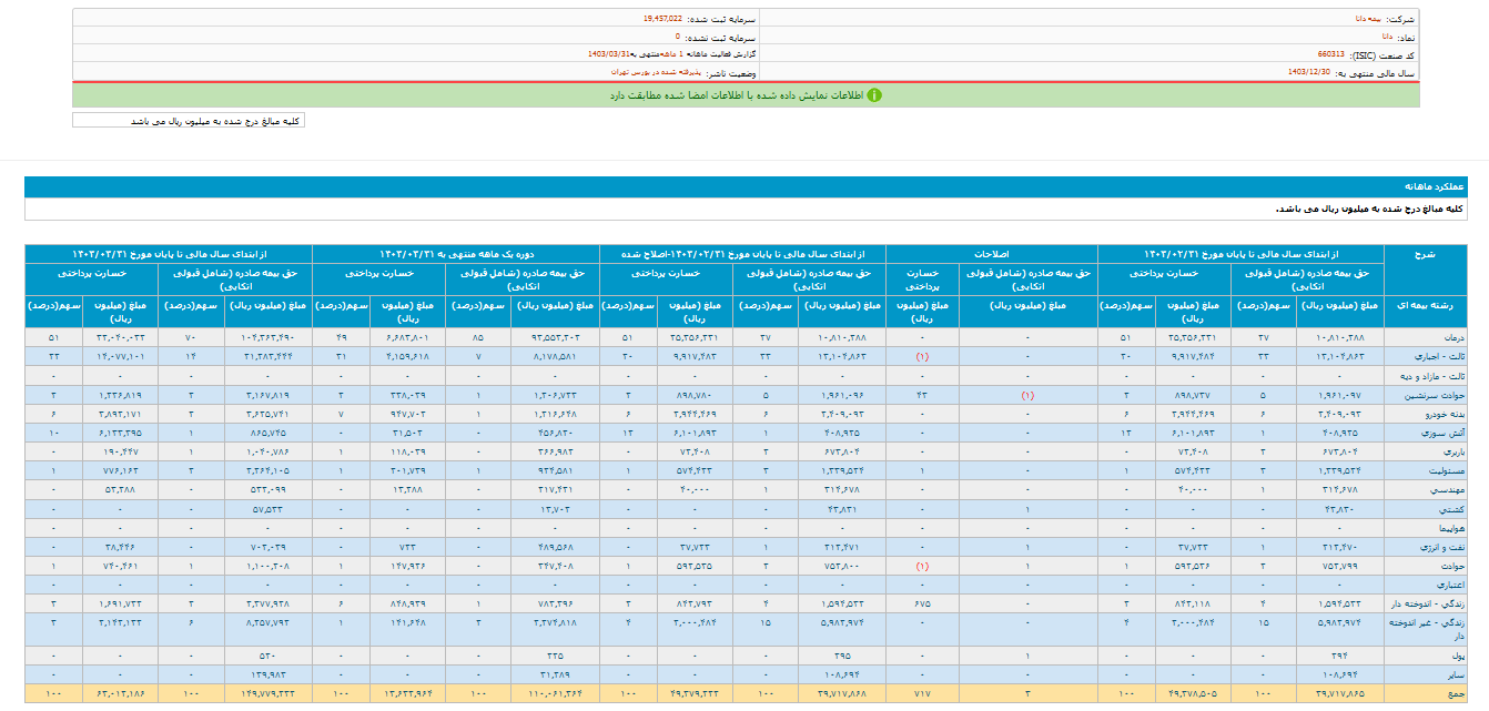 ثبت تراز مثبت ۷۰۷ درصد دانا در خردادماه