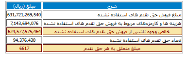 نتایج حاصل از فروش حق تقدم های استفاده نشده کپشیر