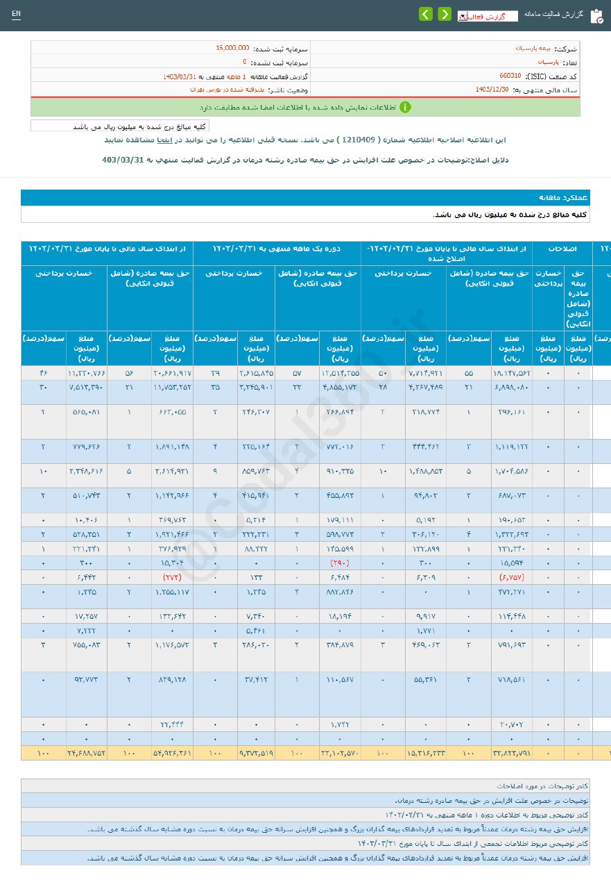 افزایش درآمد پارسیان در خرداد