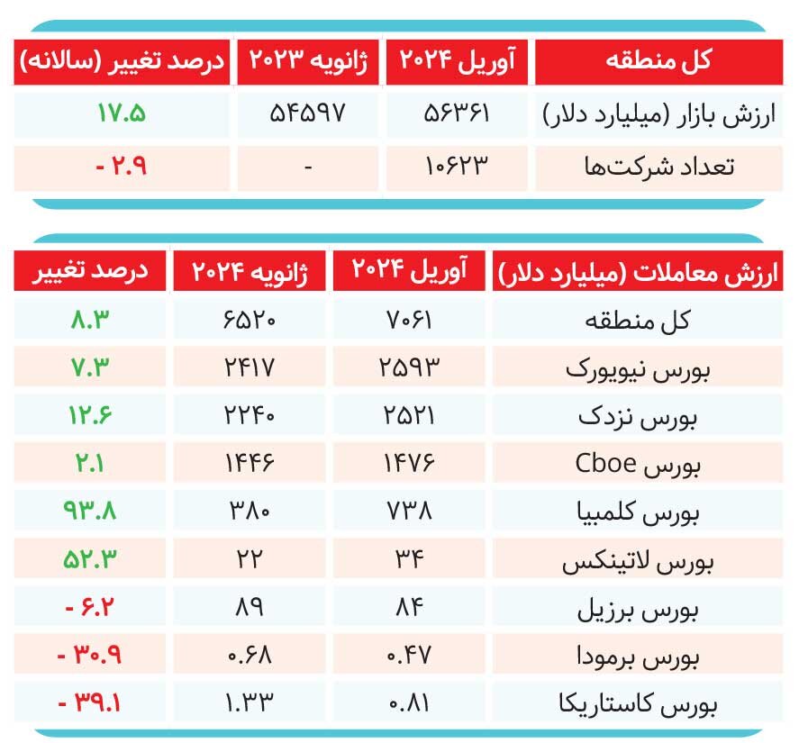 سکته بورس ایران