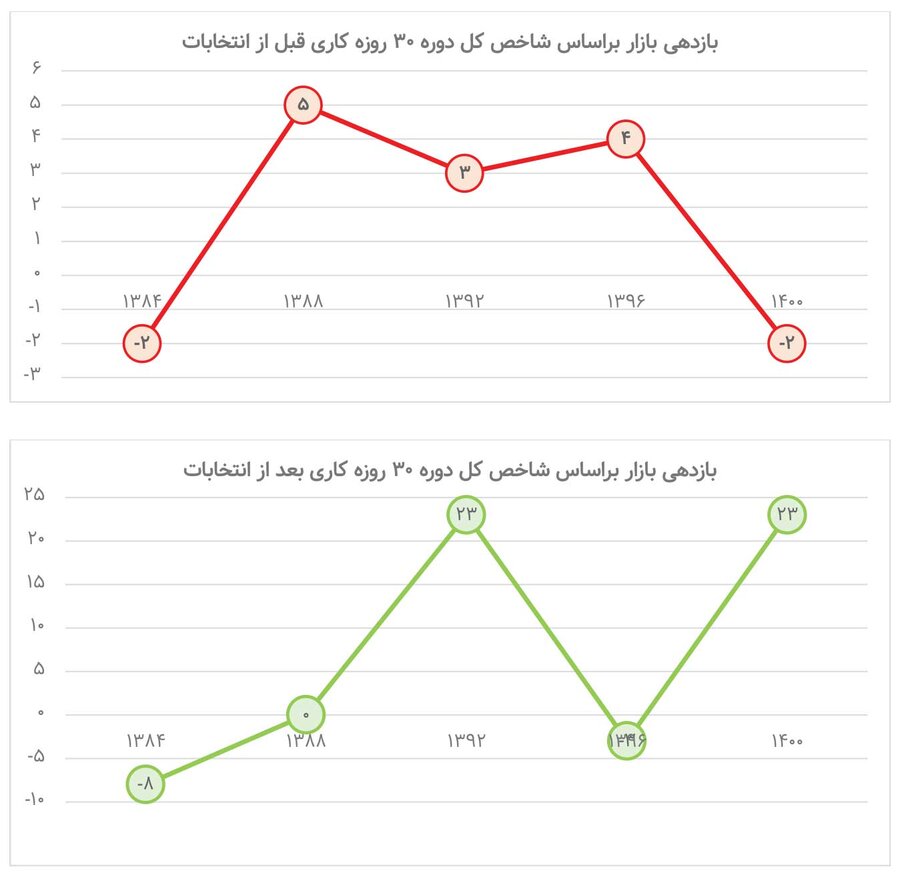 واکنش بازار قبل و بعد پنج دوره انتخابات چگونه بود؟