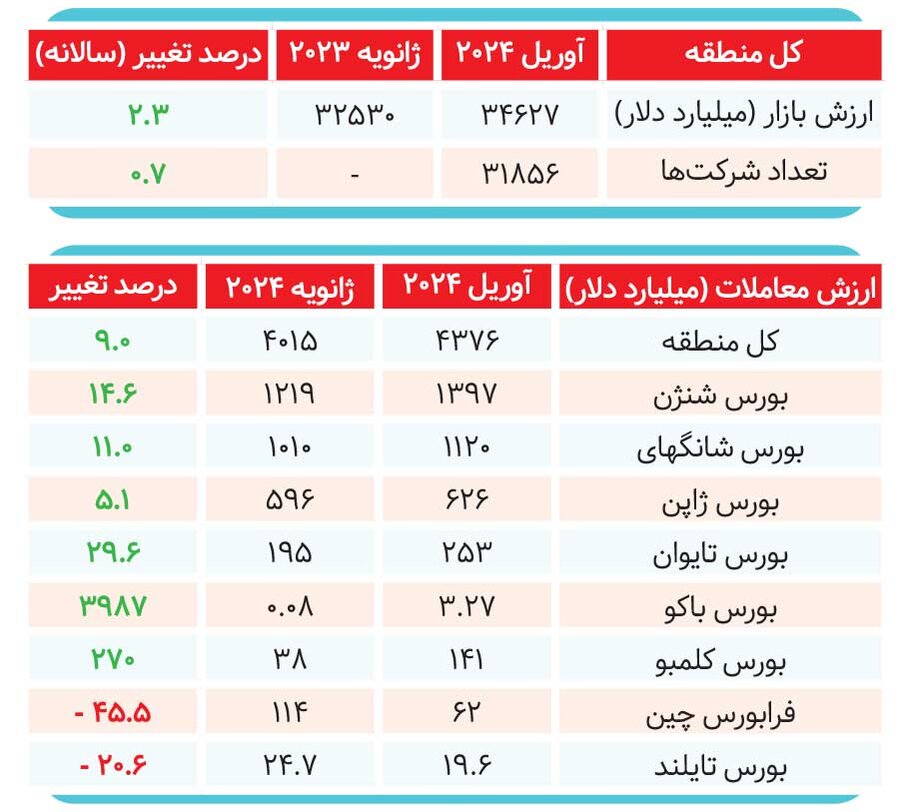 سکته بورس ایران