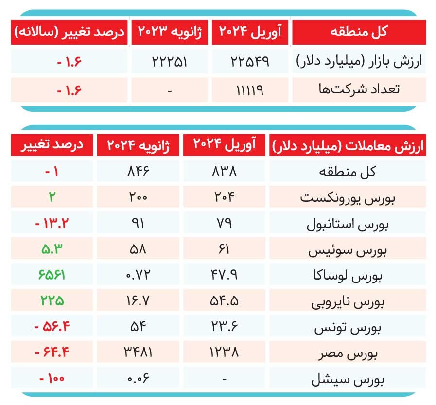 سکته بورس ایران