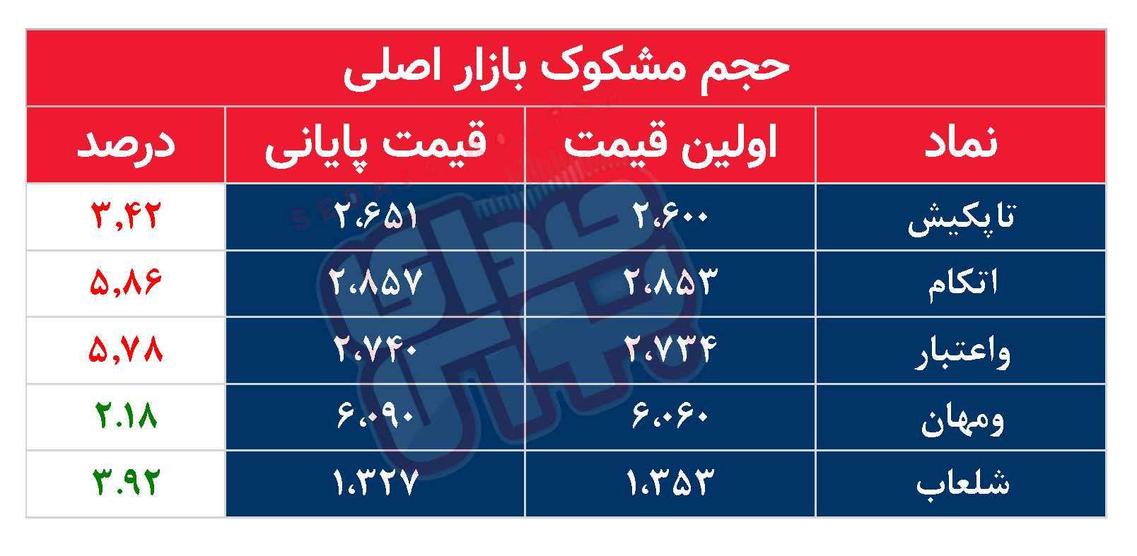کدام نمادها امروز مشکوک بودند؟ ۱۲ تیر ۱۴۰۳
