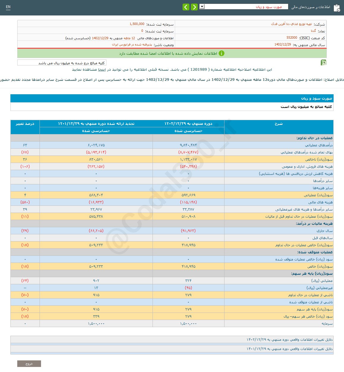 گدنا صورت های مالی را بررسی کرد