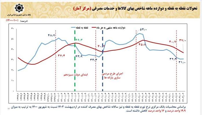 نرخ تورم سالانه و نقطه به نقطه کاهش یافت