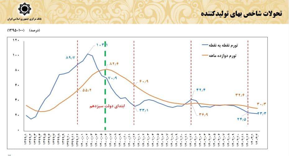 نرخ تورم سالانه و نقطه به نقطه کاهش یافت