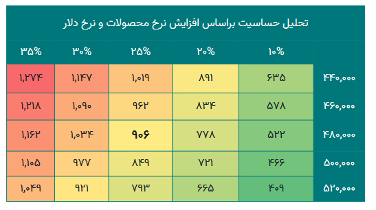حاشیه سود ناخالص پیزد چقدر شد؟