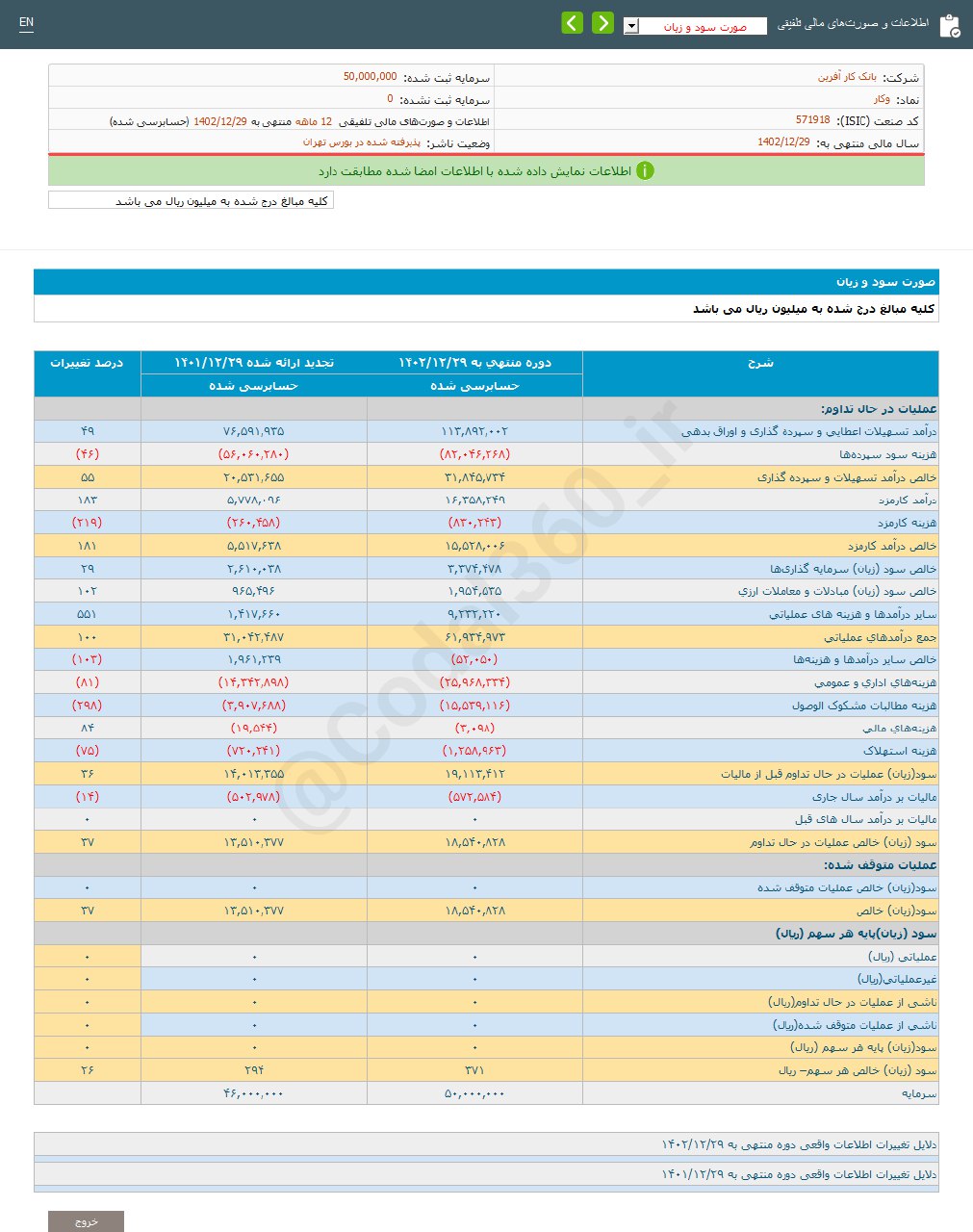 وکار چقدر سود شناسایی کرد؟