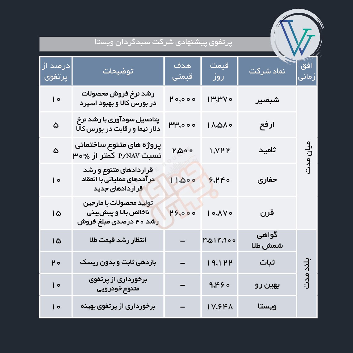 سبدهای پیشنهادی هفته سوم تیر ماه