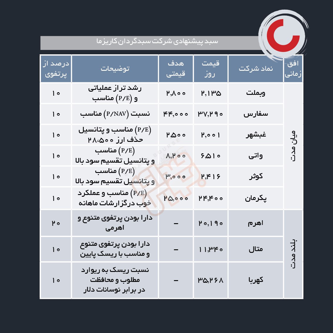 سبدهای پیشنهادی هفته سوم تیر ماه