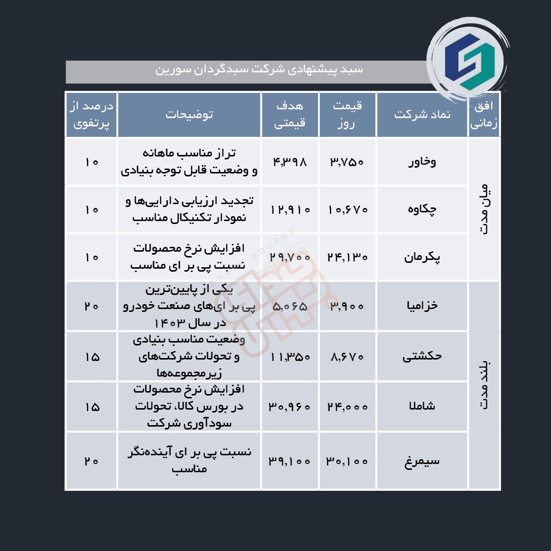 سبدهای پیشنهادی هفته سوم تیر ماه