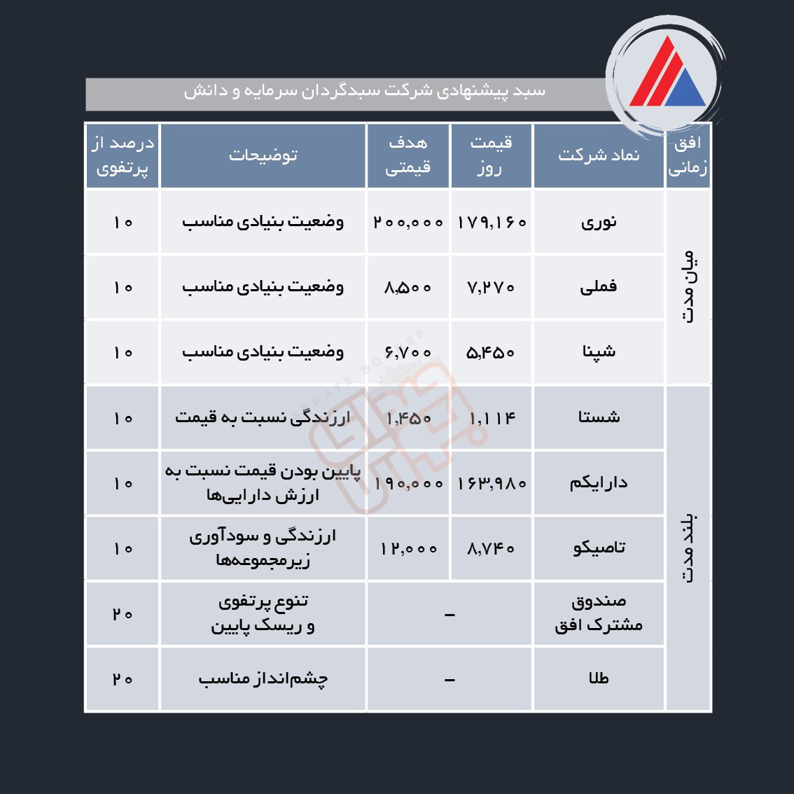 سبدهای پیشنهادی هفته سوم تیر ماه