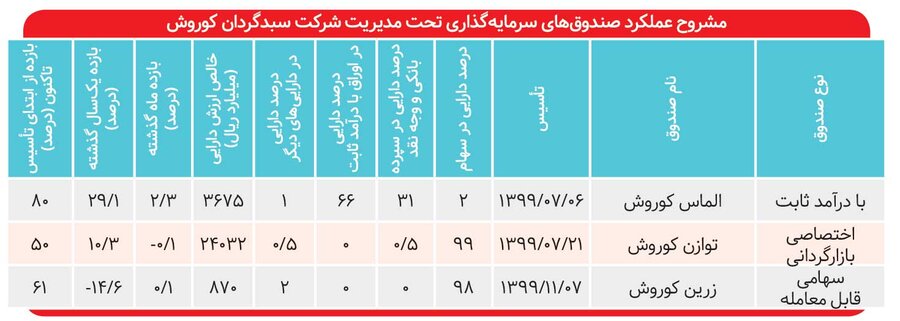 حفظ سودآوری الماس کوروش