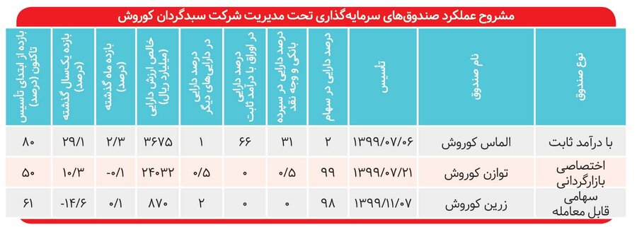 حفظ سودآوری الماس کوروش