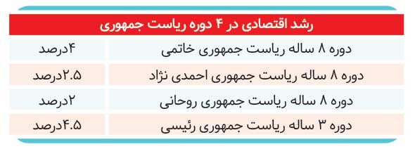 ۴ رئیسجمهور با اقتصاد ایران چه کردند؟