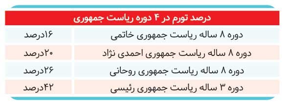 ۴ رئیسجمهور با اقتصاد ایران چه کردند؟