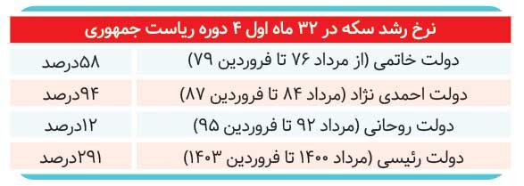 ۴ رئیسجمهور با اقتصاد ایران چه کردند؟