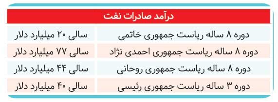 ۴ رئیسجمهور با اقتصاد ایران چه کردند؟
