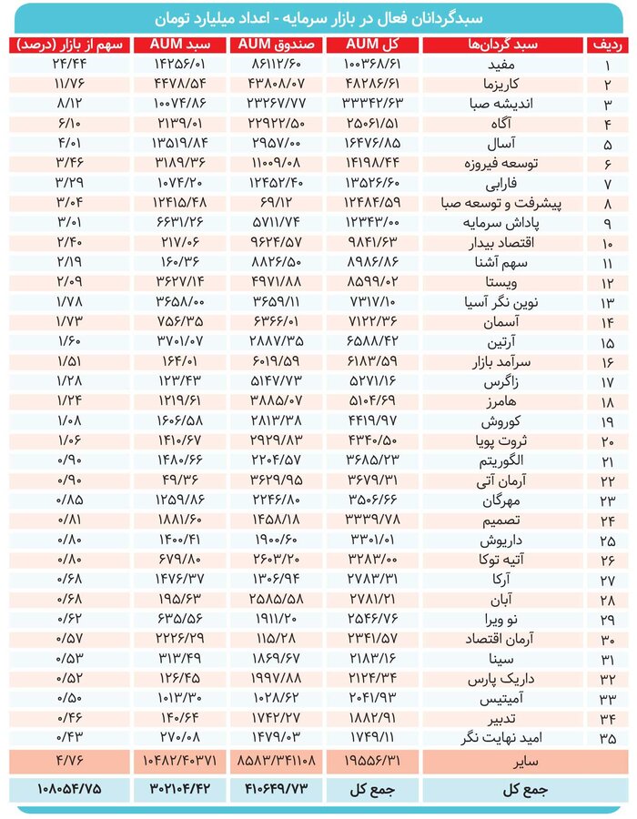 ارزش بازار سبدگردان‌ها به ۴۱۰ همت رسید