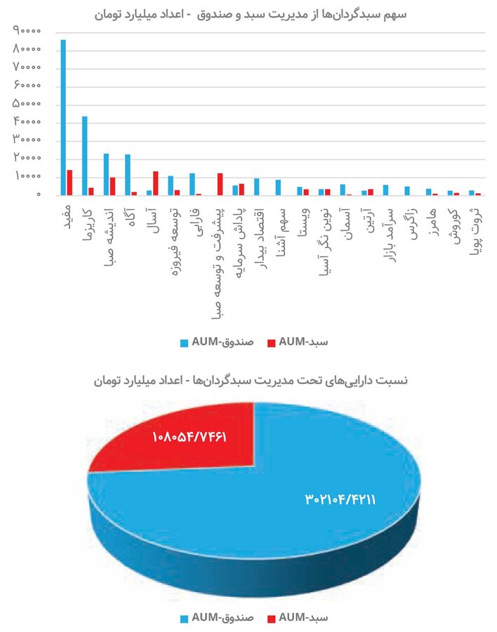 ارزش بازار سبدگردان‌ها به ۴۱۰ همت رسید