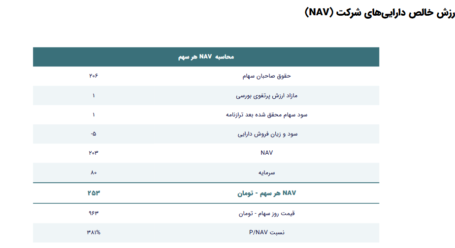 NAV هر سهم وگستر چقدر شد؟