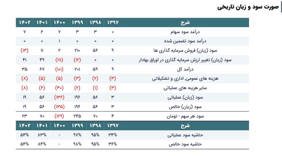 NAV هر سهم وگستر چقدر شد؟