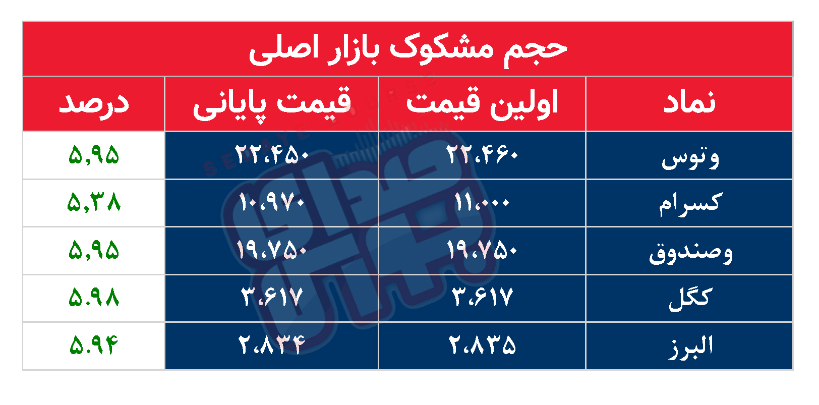 کدام نمادها امروز مشکوک بودند؟ ۱۶ تیر ۱۴۰۳