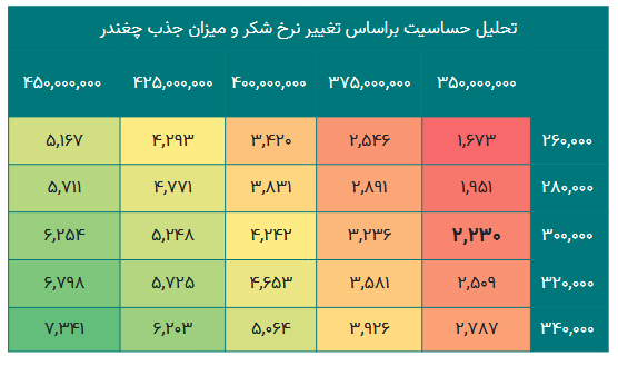 پیش بینی سود آینده قشهد چقدر است؟